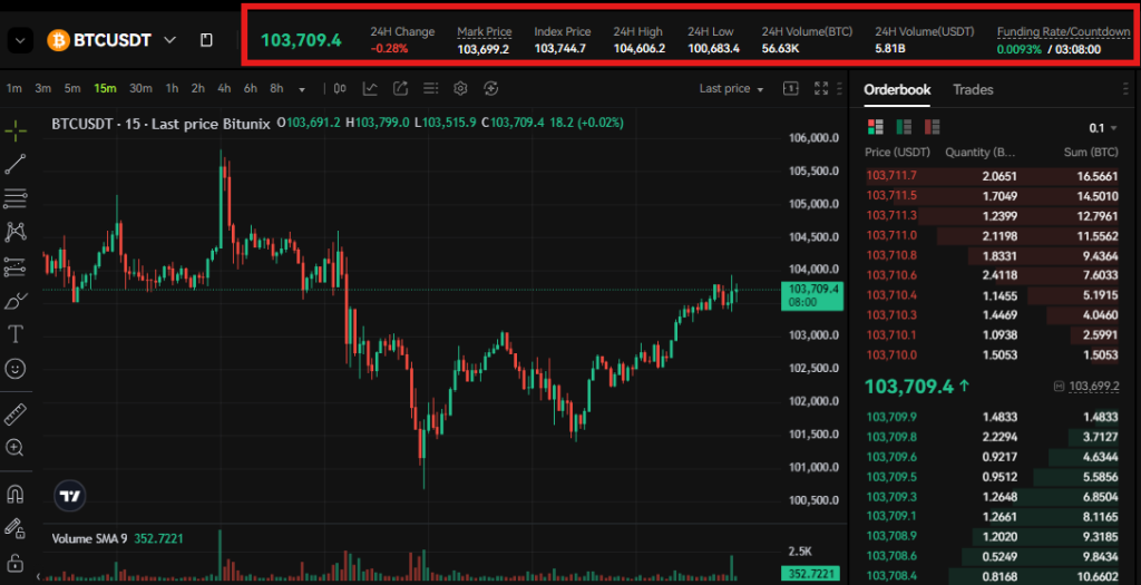 Bitunix Futures trading interface information