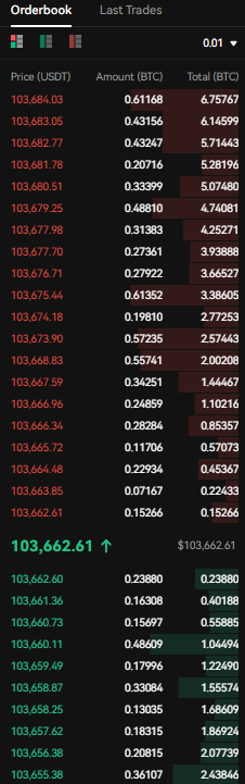 Bitunix Spot trading orderbook